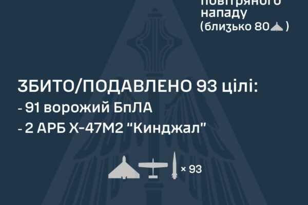 Ворог атакував Україну, застосувавши 3 балістичні ракети та 135 БпЛА