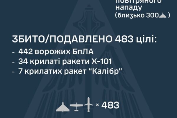 За ніч над Україною збили 442 російські дрони та 41 ракету, – ПС ЗСУ