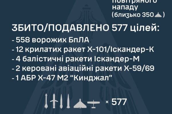 Повітряні сили під час відбиття масованої атаки знешкодили 577 повітряних цілей ворога