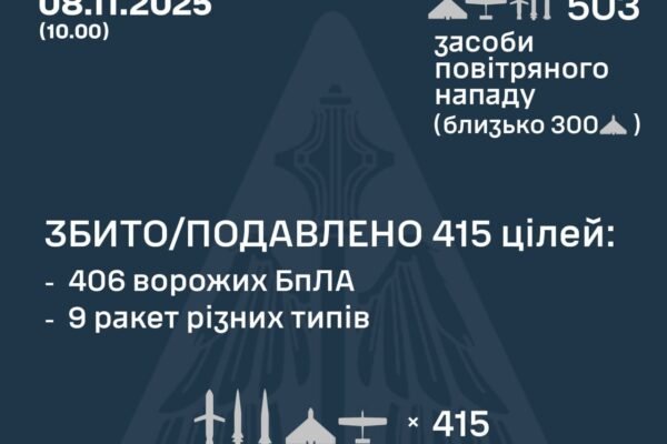 У ніч на 8 листопада над Україною збили 406 ворожих дронів та 9 ракет