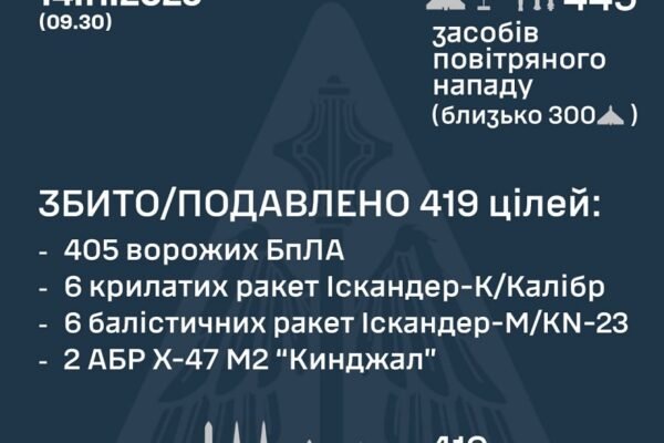 У ніч на 14 листопада над Україною збили 405 ворожих дронів та 14 ракет