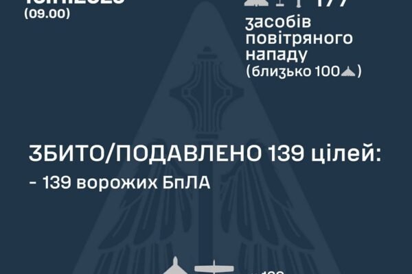 У ніч на 16 листопада над Україною збили 139 ворожих дронів 