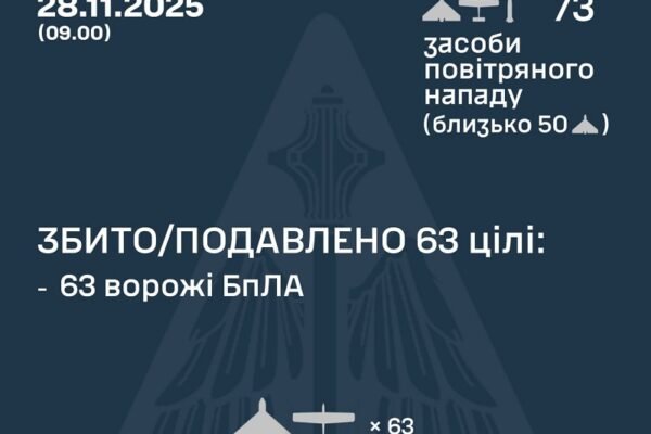 У ніч на 28 листопада над Україною збили 63 ворожих дрони