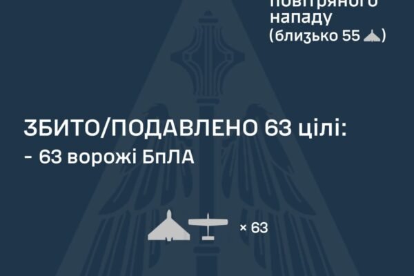 У ніч на 1 грудня ворог атакував Україну дронами. ППО знешкодила 63 із них