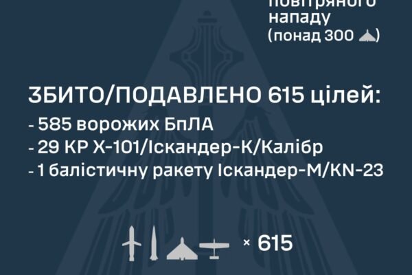 Під час нічної атаки ППО знешкодила 585 ворожих дронів та 30 ракет