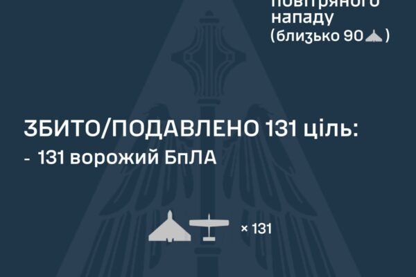 В ніч на 8 грудня окупанти атакували Україну 149 дронами