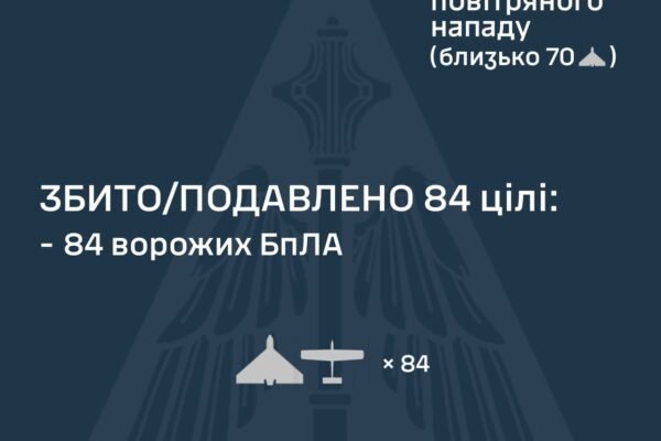 Повітряні сили повідомили про знешкодження 84 зі 110 ворожих БпЛА у ніч на 9 грудня