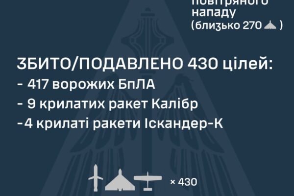 Під час нічної атаки на Україну ППо знешкодила 13 ракет та 417 дронів. Основний удар припав на Одещину