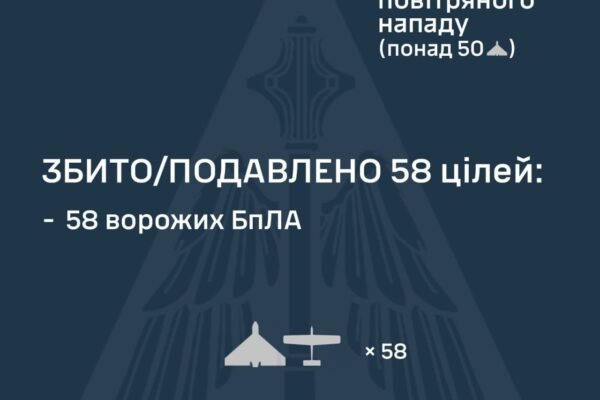 Росіяни атакували Україну дронами: ППО знешкодила 58 із 86 БпЛА