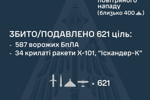 Україну вночі та зранку атакували 635 дронів та 38 ракет