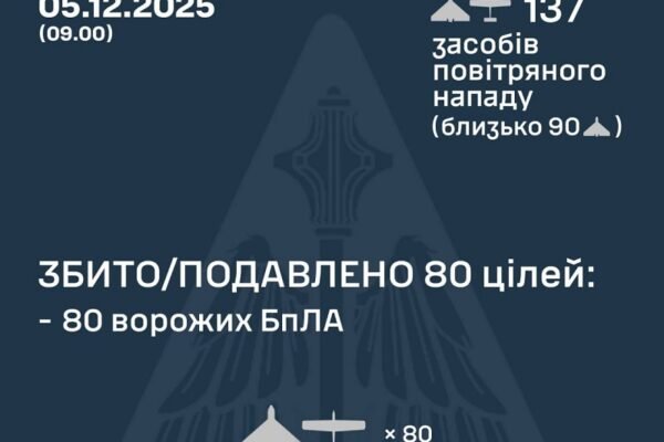 У ніч на 5 грудня над Україною збили 80 ворожих дронів