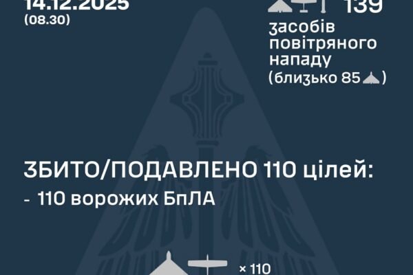 У ніч на 14 грудня над Україною збили 110 дронів