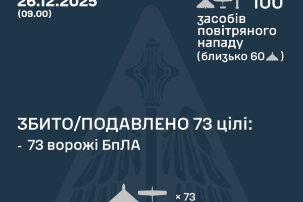 У ніч на 26 грудня над Україною збили 73 ворожі дрони