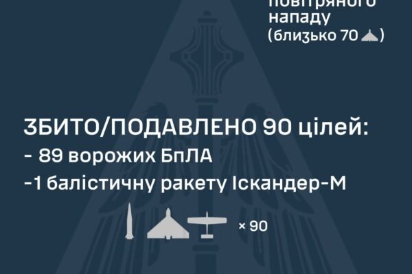 Вночі РФ атакувала Україну трьома балістичними ракетами та понад сотнею дронів