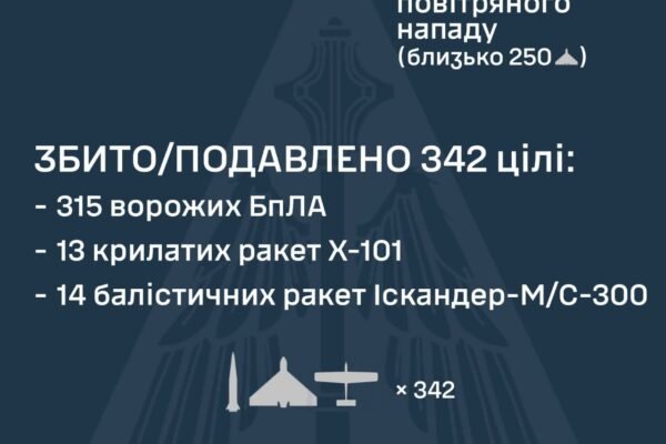 Росіяни атакували Україну балістикою, крилатими та протикорабельними ракетами, а також кількома сотнями дронів