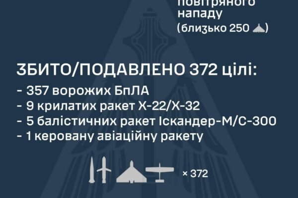 РФ запустила по Україні 21 ракету різних типів та 375 БпЛА: Столицю атакували ракети зі стратегічної авіації