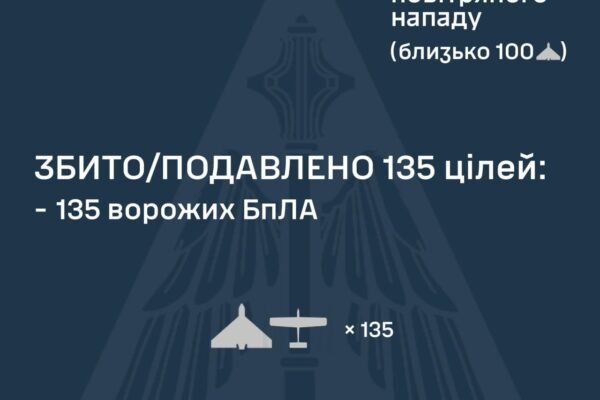 РФ вночі атакувала Україну безпілотниками. ППО знешкодила 135 БпЛА