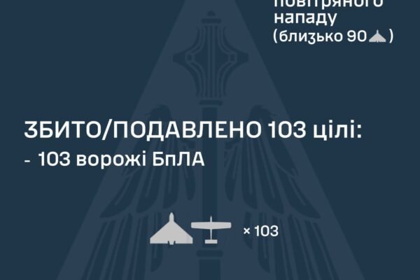 Ворог для удару по Україні застосував балістику та майже 150 БпЛА