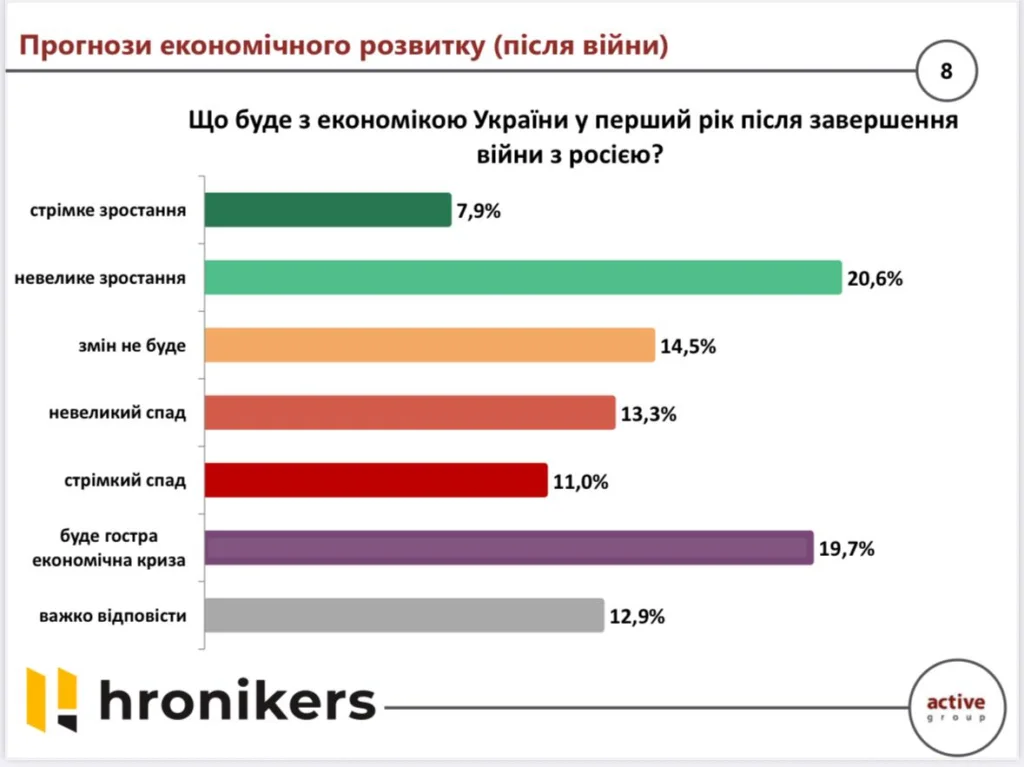 Економіка України у перший рік після війни — очікування українців