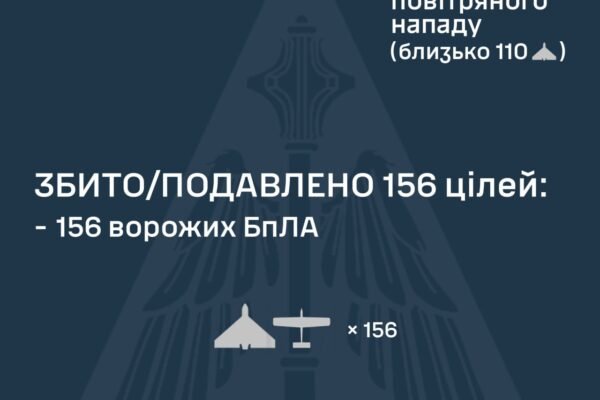 Дві балістичні ракети та понад 180 БпЛА атакували Україну цієї ночі