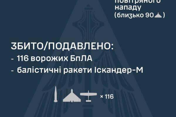 Україну вночі атакували 11 балістичних ракет та півтори сотні дронів