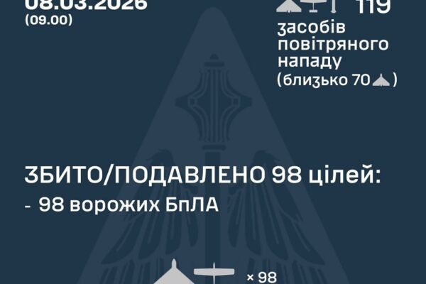 У ніч на 8 березня в небі над Україною було збито 98 БпЛА