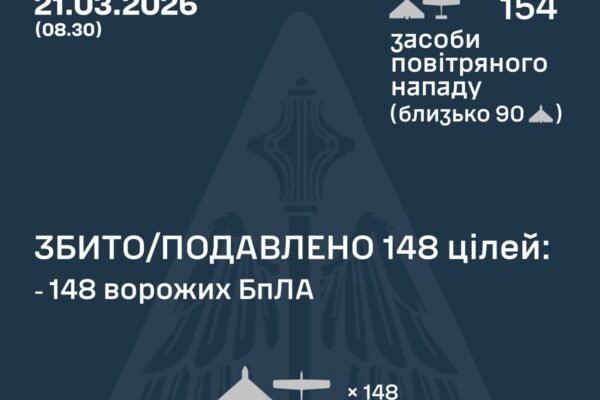 У ніч на 21 березня в небі над Україною було збито 148 БпЛА