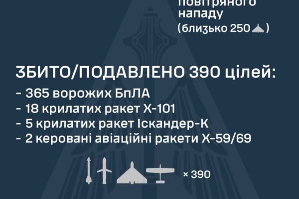 Україна вночі опинилася під масованим ударом: РФ застосувала 34 ракети та 392 БпЛА