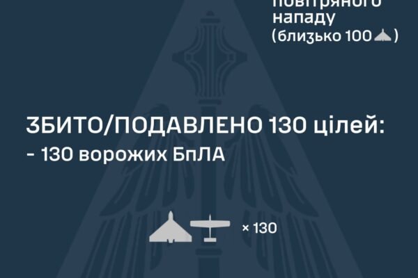 Росіяни запустили по Україні 153 БпЛА в ніч на 26 березня