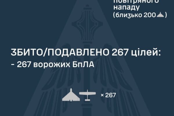 Ворог вночі атакував Україні: Запустив 289 БпЛА