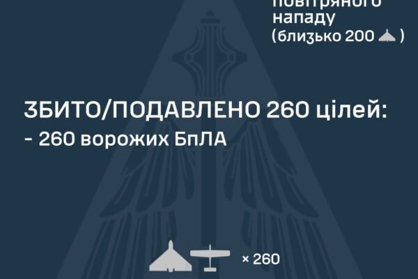 Під час нічної повітряної атаки росіяни запустили по Україні 286 безпілотників
