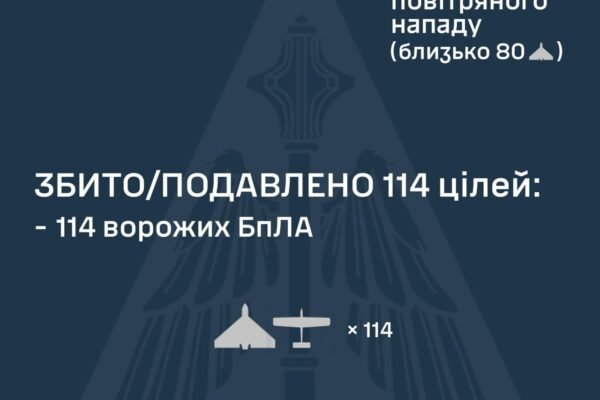 Росіяни вночі запустили 141 БпЛА. Повітряні сили знищили 114 дронів