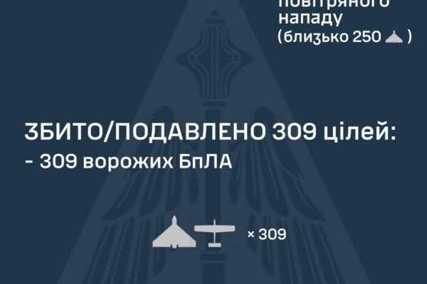 Росіяни вночі запустили по Україні 3 балістичні ракети та 324 безпілотники