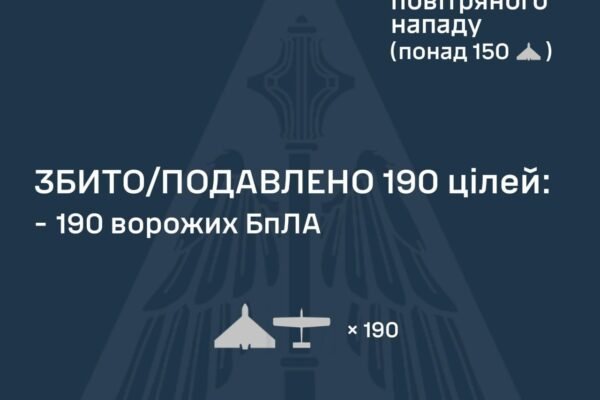 Повітряні сили вночі 18 квітня збили 190 дронів