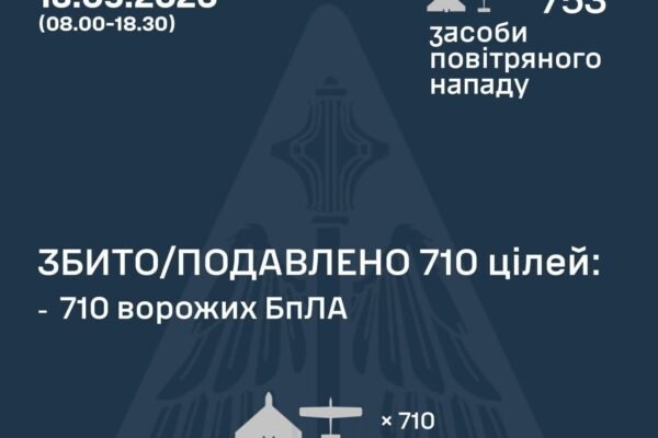 Упродовж 13 травня в небі над Україною було збито 710 ворожих БпЛА