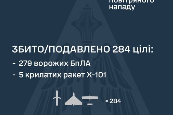 Україну вночі атакували 290 дронів, крилаті ракети та балістика
