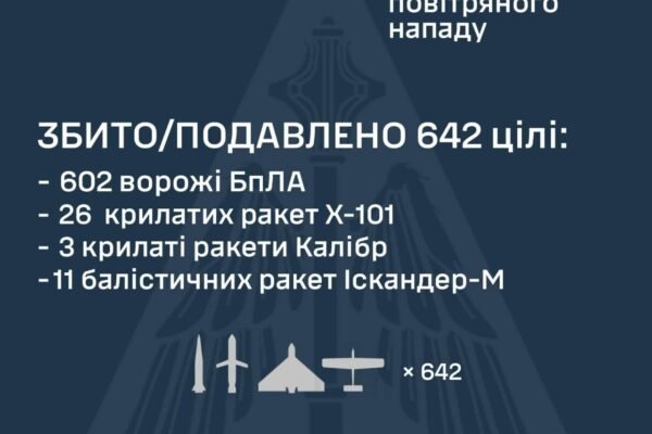 Масована атака в ніч на 2 червня: Ворог застосував 73 ракети та 656 БпЛА