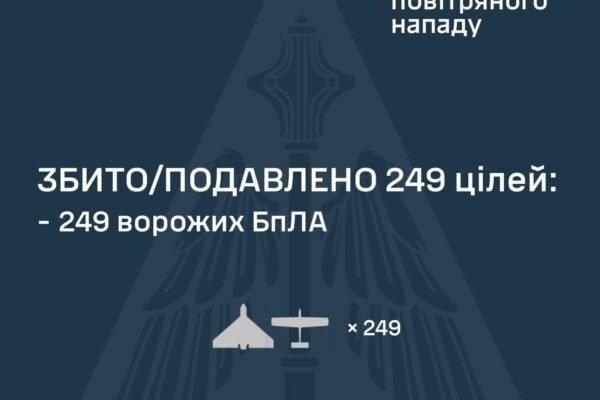 В ніч на 6 червня ППО знешкодила 249 ворожих БпЛА в небі над Україною