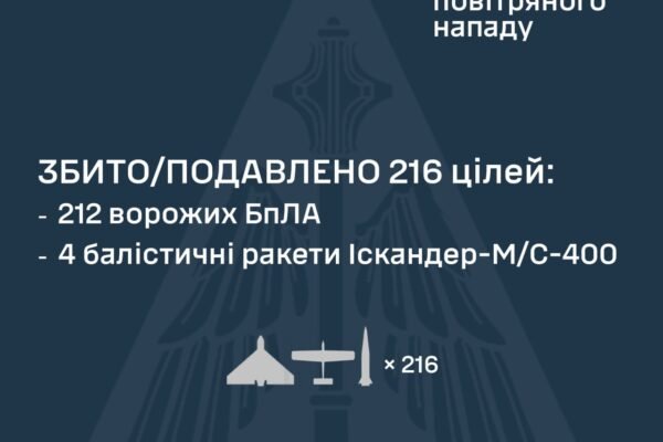 Росіяни вночі атакували балістикою та дронами: ППО знешкодила 4 ракети та 216 БпЛА