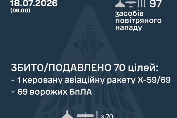 У ніч на 18 липня в небі над Україною було збито ракету та 69 ворожих БпЛА 