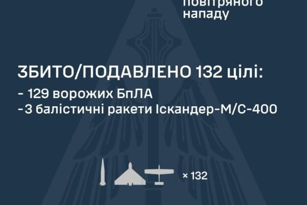 Повітряні сили в ніч на 16 липня знешкодили 3 балістичні ракети та 129 безпілотників