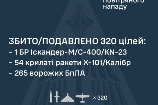 Вночі 30 липня ворог масовано атакував Україну ракетами і дронами: Зафіксовано 74 ракети та 284 БпЛА