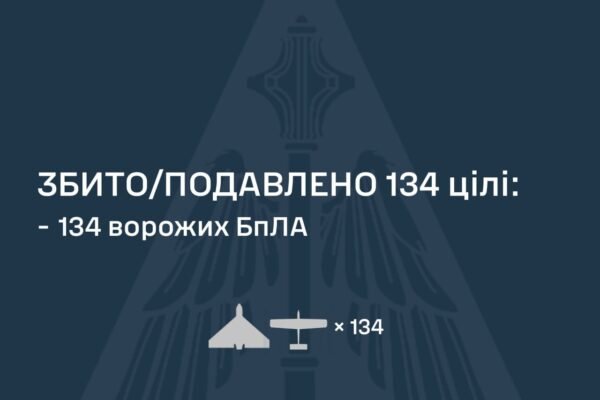 Вночі сили ППО знешодили 134 із 162 ворожих БпЛА