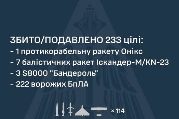 РФ вночі атакувала Україну балістичними та протикорабельними ракетами. Також зафіксовано 258 БпЛА