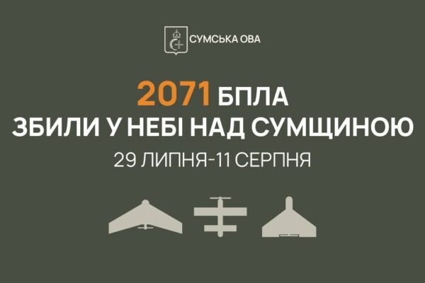 В небі над Сумщиною знищено понад 2000 ворожих БпЛА за два тижні