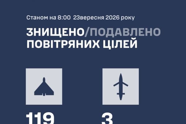 Вночі ворог атакував Україну дронами. У повітряному просторі зафіксовано 161 БпЛА