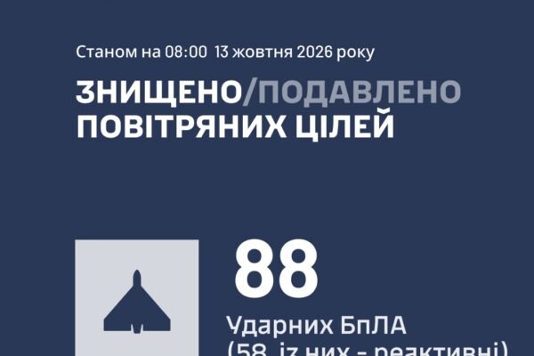 В ніч на 13 жовтня ППО знешкодила 88 зі 108 БпЛА противника